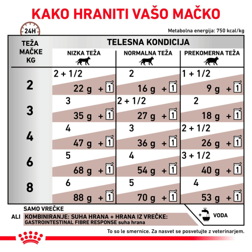GASTROINTESTINAL FIBRE RESPONSE