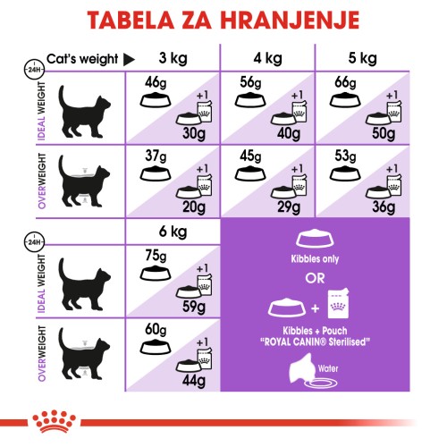 Royal Canin Sterilised 7+